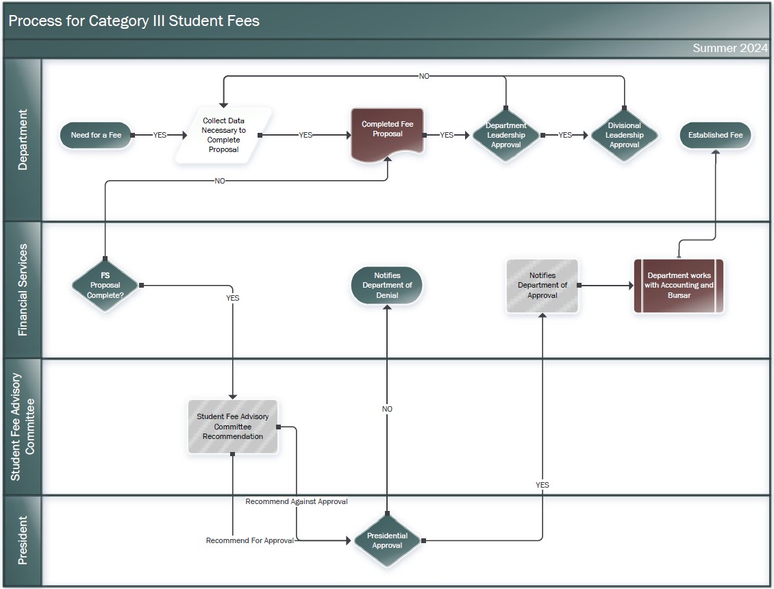 Process map for Category III Fee Proposals