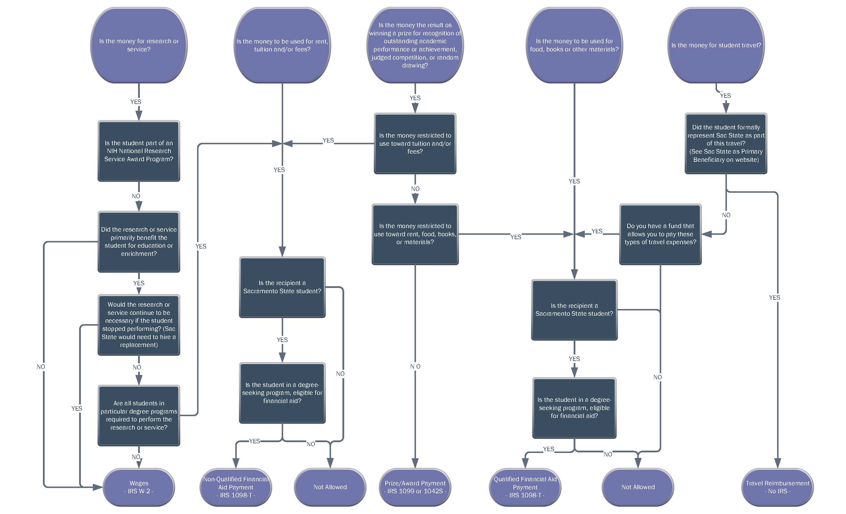 Payments to Students Decision Tree