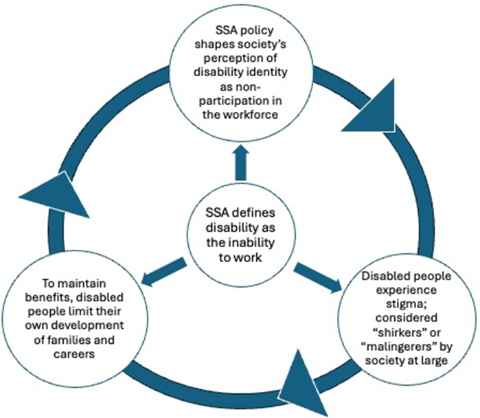 Social Security Model of Disability (Savin, 2024a, 2024b). Figure depicts Social Security Model of Disability. Circle in the middle reads “SSA defines disability as the inability to work” and has arrows pointing outwards to three circles. Three outer circles read: SSA policy shapes society’s perception of disability as identity as non-participation in the workforce. Disabled people experience stigma of ‘shirkers’ or ‘malingerers’ by society at large. In order to maintain benefits, disabled people limit their own development of families and careers. Arrows link each of the three outer circles to depict a cycle.