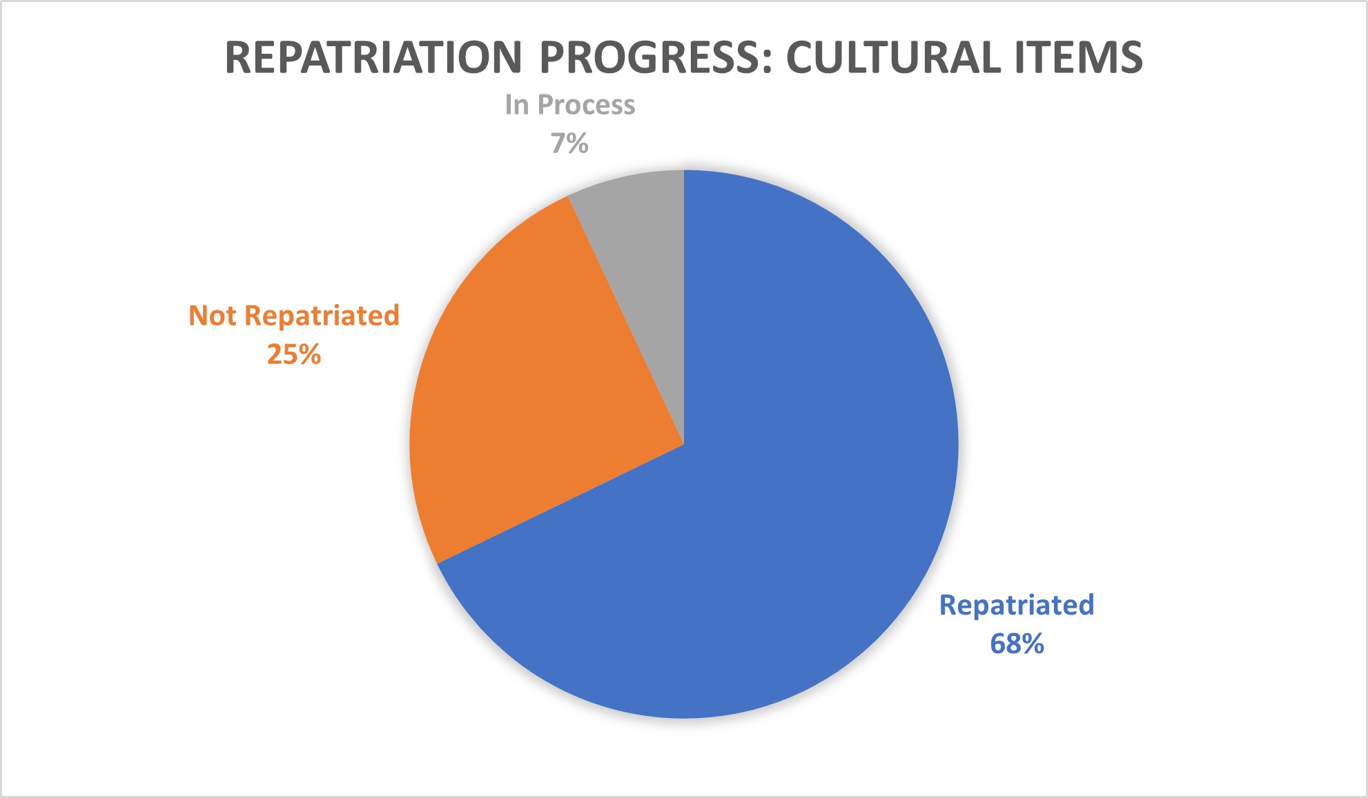 Table showing repatriation progress for cultural items. 