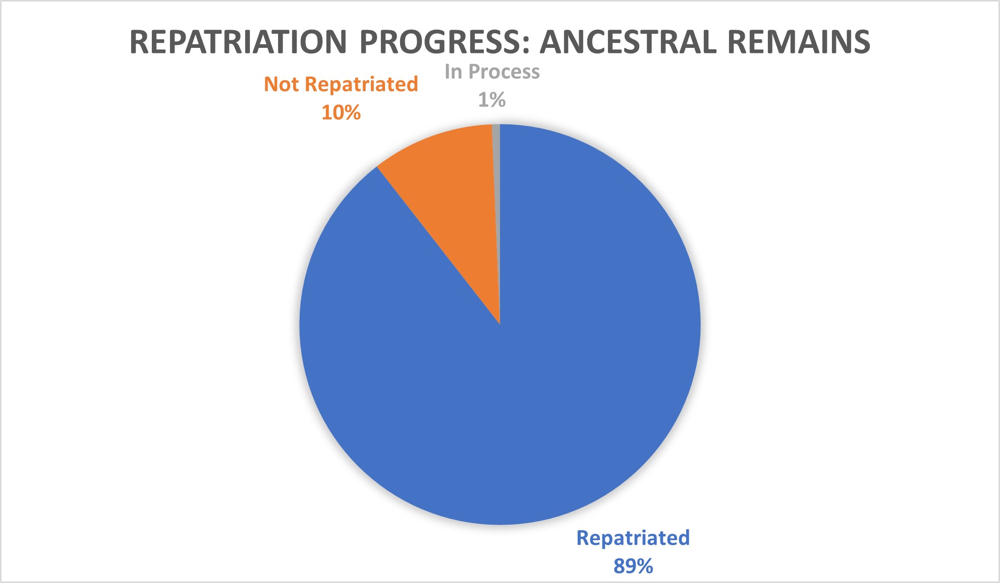 Table showing repatriation progress for human remains. 