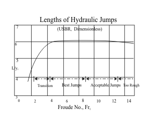 Hydraulic Jump Viewgraphs