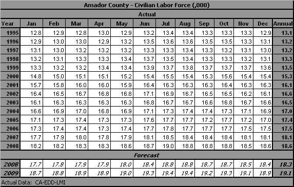 Amador County Economic Forecast
