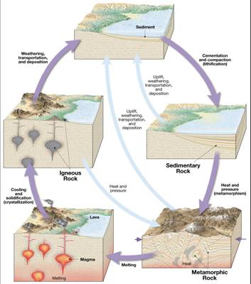 Geology 8 – Rock Cycle/Igneous Rocks