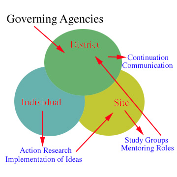 Staff Development Model: Click on District, Site, Individual or Governing Agencies.