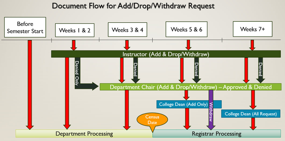 Document Flow for Add Drop Withdraw Request