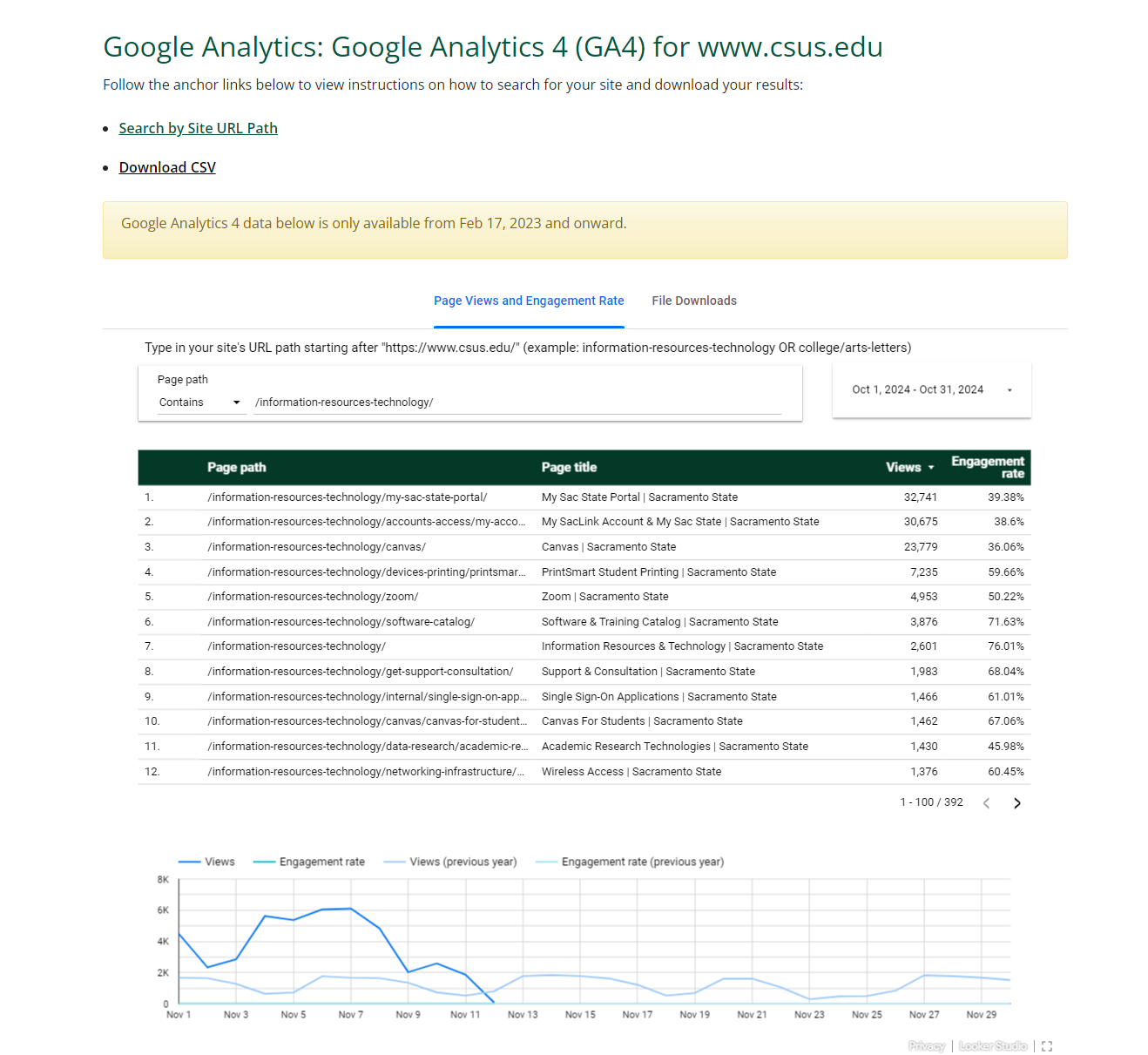 Sac State Web Analytics Dashboard Screenshot