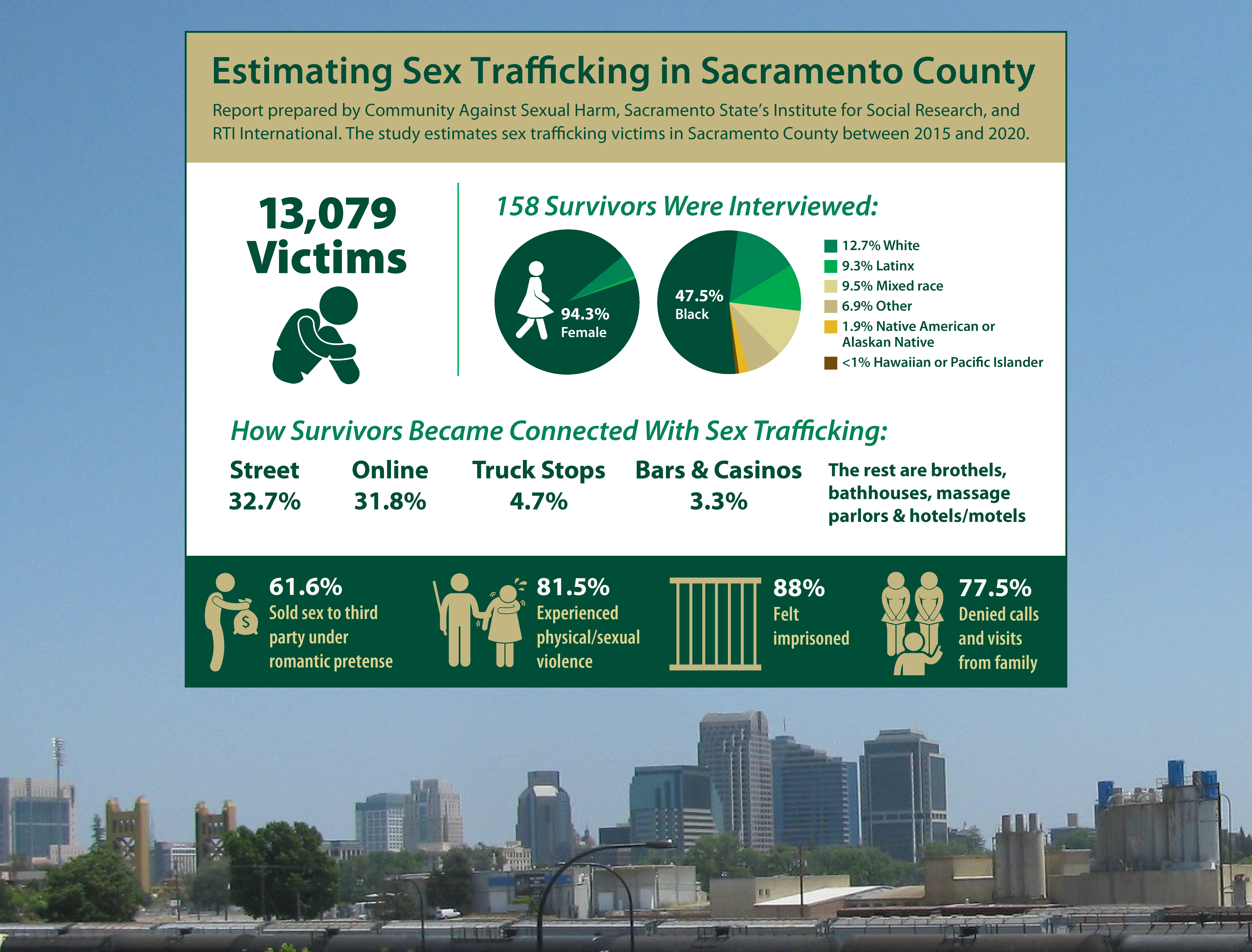 Sac States Institute For Social Research Helps Document Alarming Level Of Sex Trafficking In
