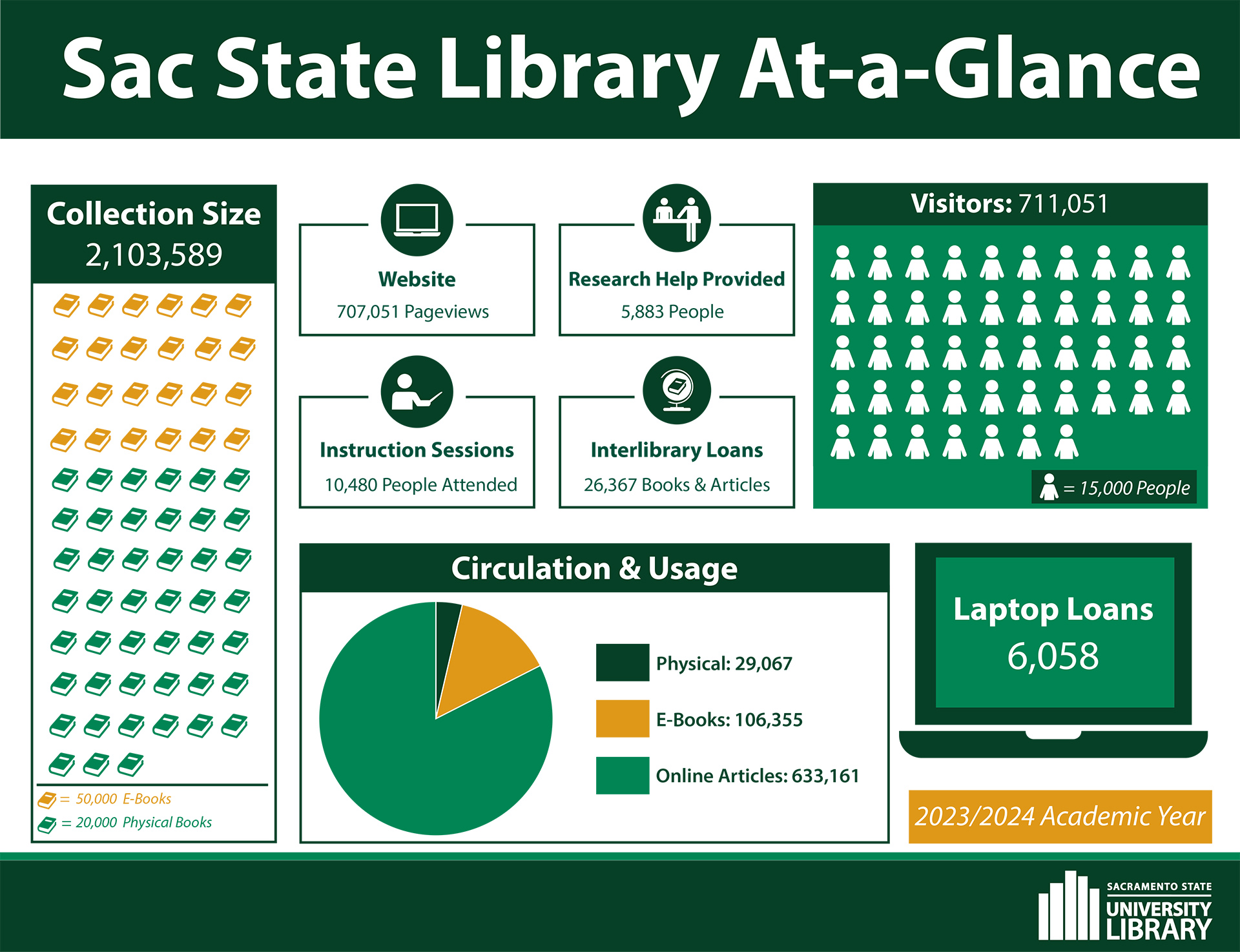 A graphic with data about the University Library. 