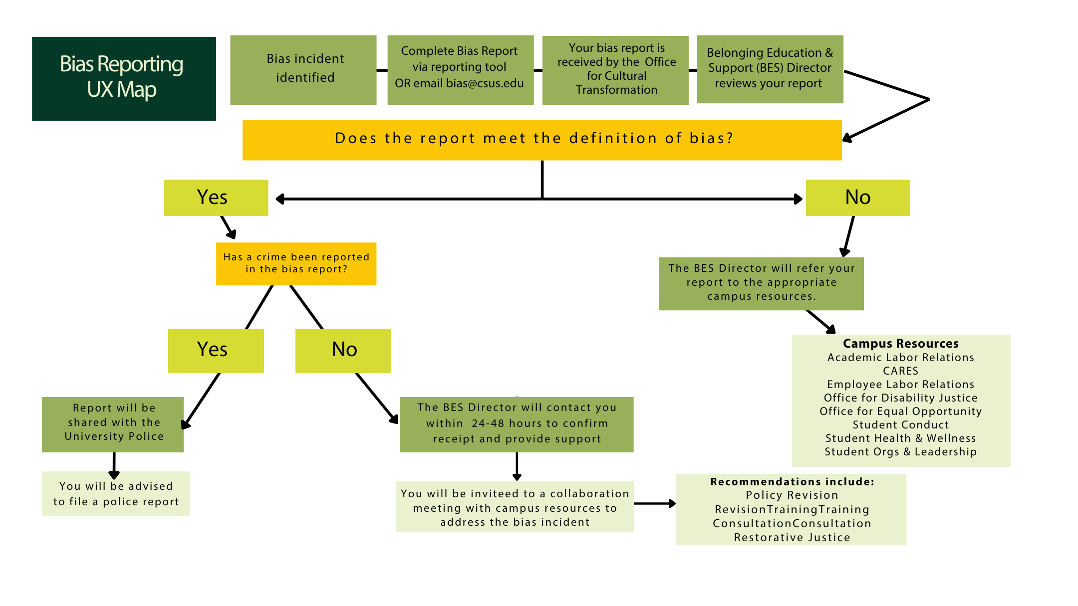 Step 1: Bias Report Filed Online  Step 2: Director of Belonging Education and Support (BES) reviews report  Does the report meet the definition of bias?  If yes: Is there a crime reported? If yes: The report will be shared with the University Police. If not: the BES Director will follow up with the concerned individual within 24-48 hours to provide support. If not: BES director will refer the report to the appropriate campus partner. We have enhanced the coordination and integration of our campus support resources, such as the Office for Equal Opportunity (OEO), Facilities Management, and Campus Police within the BRT processes. This ensures that reports are directed to the most appropriate office, providing a more streamlined, timely, and effective response. Step 3: BES Director provides recommendations after the initial information-gathering meeting.