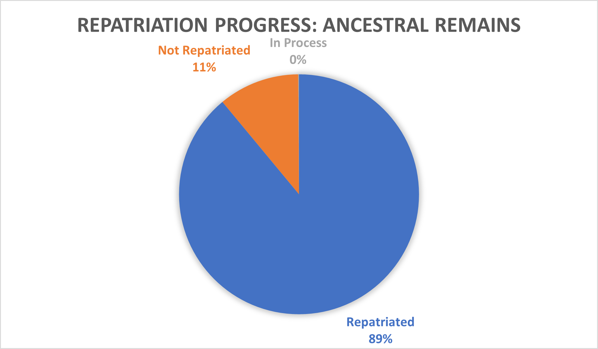 Table showing repatriation progress for human remains.